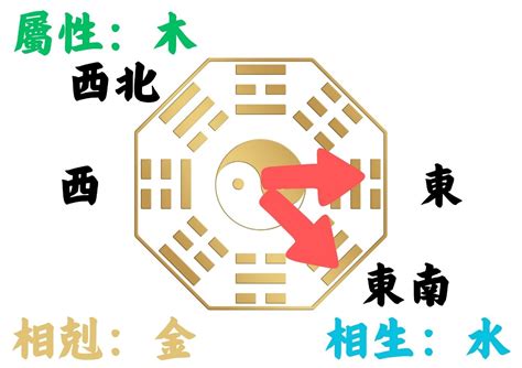 坐西朝東房子|如何判別房子座向以及五行屬性